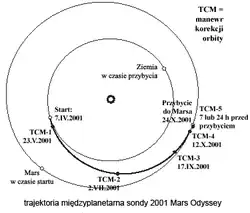 Traiettoria di volo del 2001 Mars Odyssey