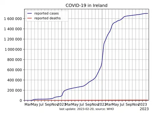 Evoluzione dei casi di COVID-19 in Irlanda