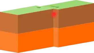 Schema di margine trasforme (conservativo) con movimento nella stessa direzione.