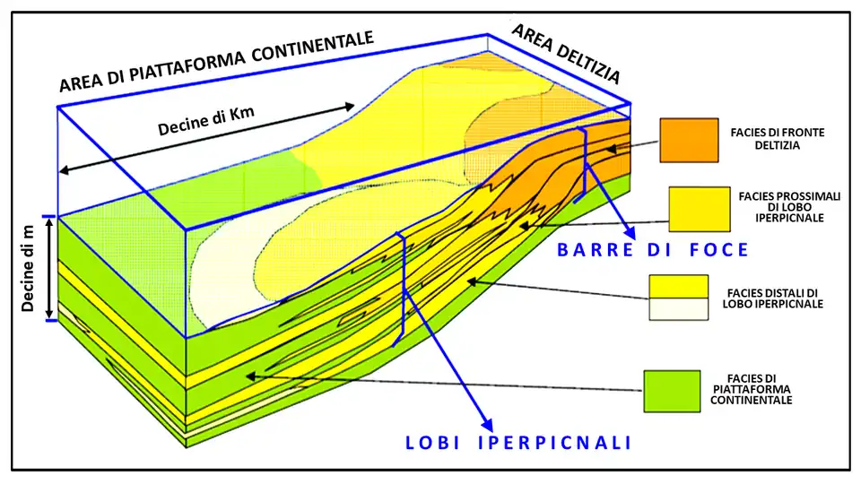 Modello generale di facies di lobo iperpicnale