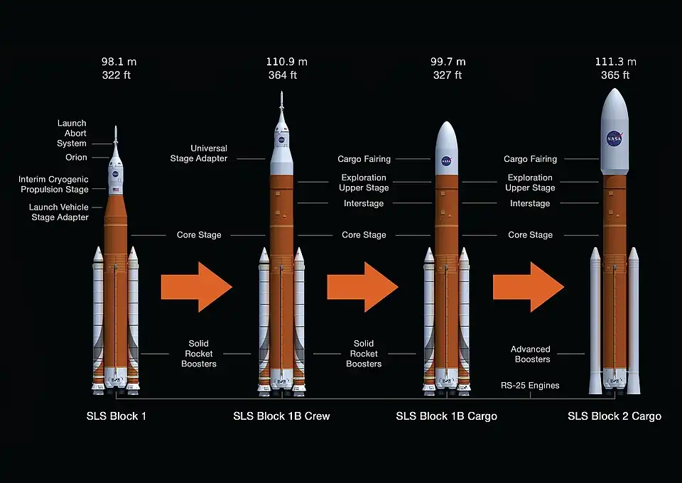 Lo schema evolutivo dell'SLS, aggiornato al 19 ottobre 2015