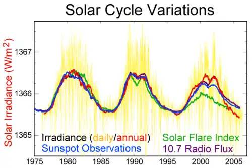 Il grafico illustra le variazioni del ciclo solare
