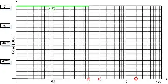 Prima parte del grafico asintotico