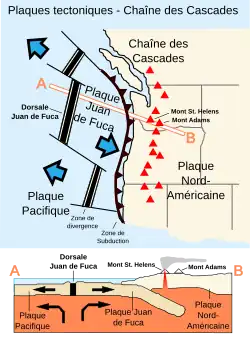 Schema della zona tettonica della Catena delle Cascate.