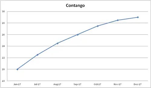 Contango rappresentato graficamente