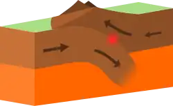 Schema di margine convergente (distruttivo).