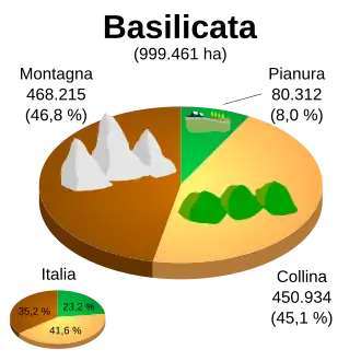 Superficie della Basilicata per zone altimetriche.
