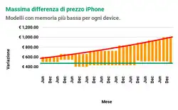 Un chart che dimostra la crescita dei prezzi per nuovi iPhone in Italia dal iPhone 3G al iPhone X.