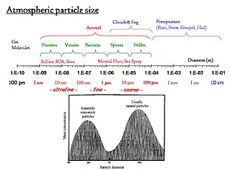 Particle-size distribution (grafico in basso) di particelle contenute nell'atmosfera.