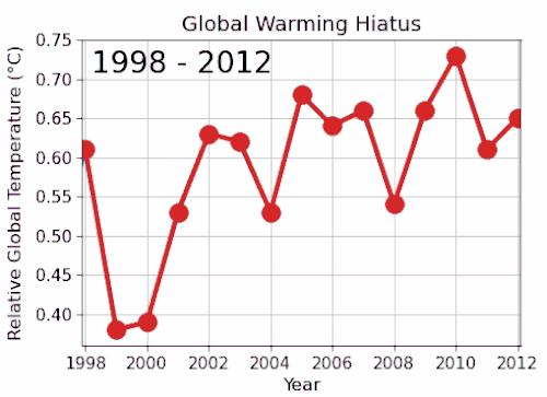 Apparent stagnation of global warming