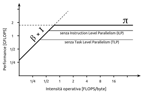 Un esempio di modello Roofline con l'aggiunta di limiti in-core, dove i due limiti aggiunti rappresentano la mancanza di instruction level parallelism e task level parallelism.
