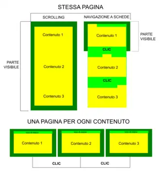 Confronto tra un layout a tutta pagina leggendo i contenuti tramite scrolling, tramite navigazione a schede e tramite pagine differenti