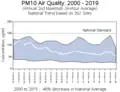Concentrazione di particolato PM10 negli Stati Uniti nel periodo 2000-2019