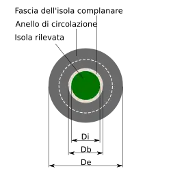 Grafico dei diametri principali dell'anello