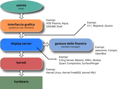 Livelli dell'interfaccia utente grafica: in X il gestore delle finestre e il server di visualizzazione sono due programmi distinti; ma sotto Wayland, la funzione di entrambi è gestita dal compositore Wayland.
