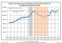 Sviluppo della popolazione dal 1875 entro gli attuali confini (Linea Blu: Popolazione; Linea puntata: Confronto dello sviluppo della popolazione dello stato del Brandenburgo; Sfondo grigio: Ai tempi del governo nazista; Sfondo rosso: Al tempo del governo comunista)