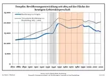 Sviluppo della popolazione dal 1875 entro gli attuali confini (linea Blu: popolazione; linea puntata: confronto dello sviluppo della popolazione dello stato del Brandenburgo; sfondo grigio: ai tempi del governo nazista; sfondo rosso: al tempo del governo comunista)