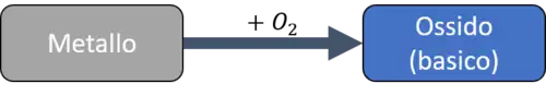 Formazione degli ossidi basici per via della reazione degli elementi metallici con l'ossigeno molecolare.