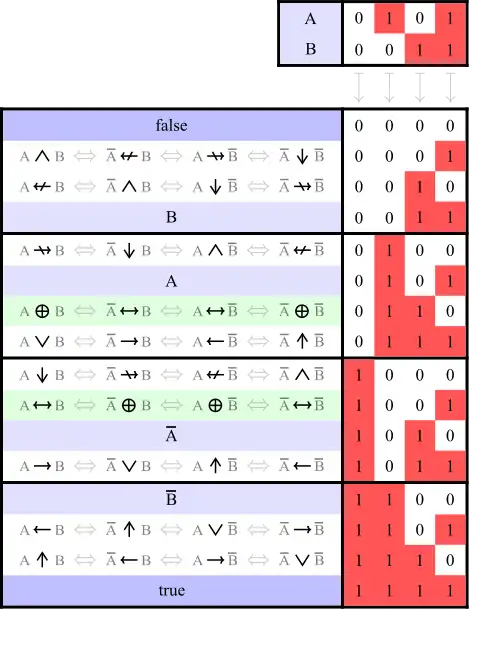 Tabella connettivi logici