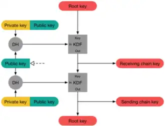 Schema dell'algoritmo di Double Ratchet, una componente del protocollo Signal