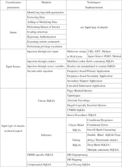 Classificazione dei vettori di attacchi SQL injection nel 2010