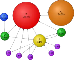 Schematizzazione del sistema PageRank che mostra l'importanza percepita di una pagina, espressa in percentuale