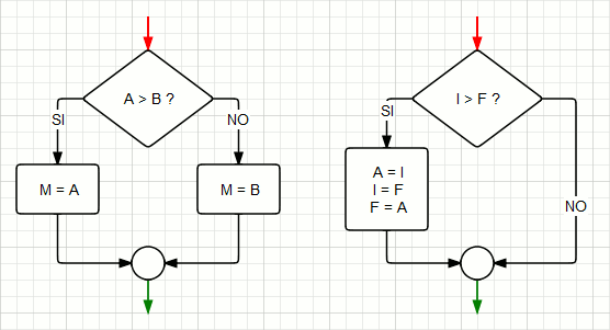 Due tipi di iterazioni strutturate