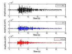 Esempio di sismogramma a tre componenti (N-S, E-W e verticale).