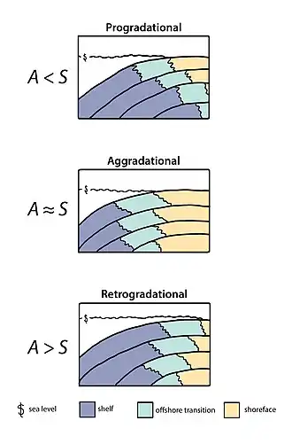Rappresentazione schematica delle configurazioni più comuni che interessano gruppi di parasequenze (progradazionale, aggradazionale, retrogradazionale). A=accomodation (spazio disponibile per i sedimenti); S=sediment supply (apporto di sedimenti).