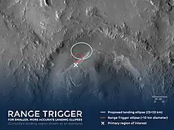Rappresentazione del funzionamento del Range-Trigger