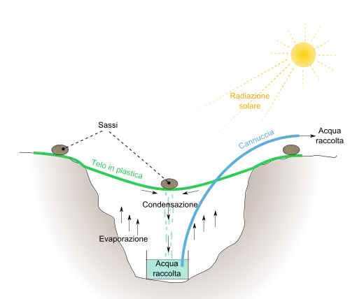 Schema di funzionamento di un distillatore ad energia solare