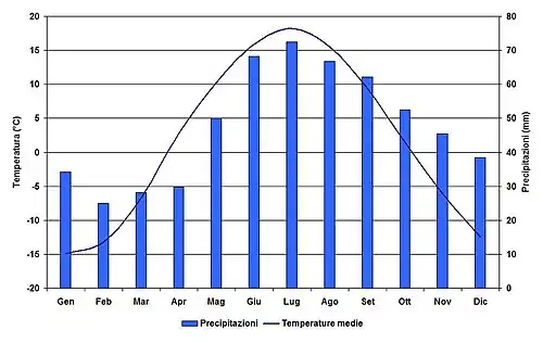 Climogramma di Perm'